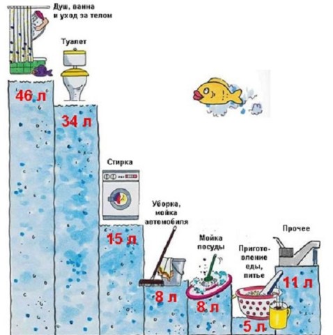 Средний расход воды одним человеком на разные нужды
