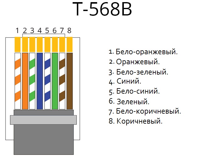 Распиновка rj45 по цветам 4 провода