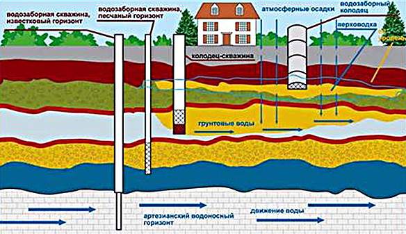 Условная схема водоносных горизонтов и систем водоснабжения усадьбы