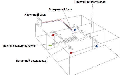 Схема устройства и принципа работы воздуховода