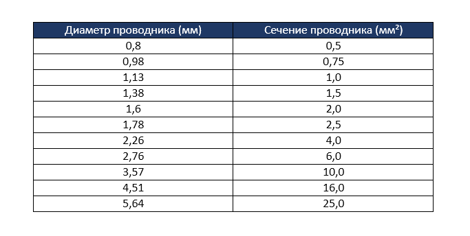 Таблица площади и диаметра сечения