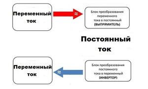 Постоянный и переменный ток