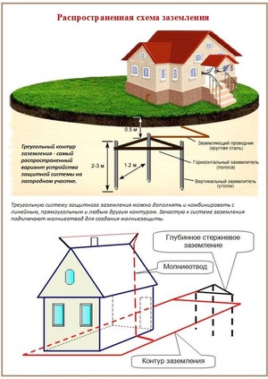 Обустройство заземления  частного дома