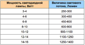 Сколько люменов нужно на 1м2