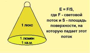 Расчет люменов на квадратный метр