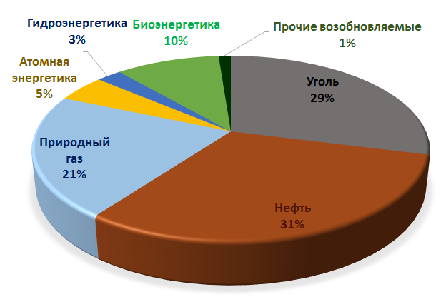 Рисунок 4. Мировое потребление первичной энергии в 2013 году по источникам.