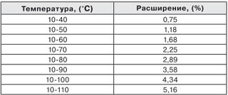 Таблица с коэффициентами расширения жидкости