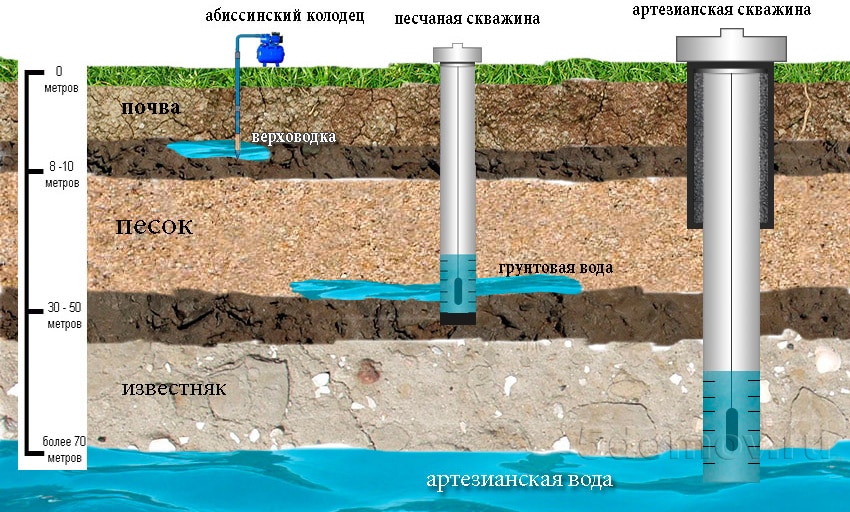 Виды скважин в зависимости от их глубины 