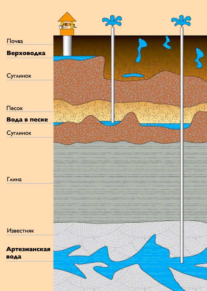 Глубина водоносных слоев 