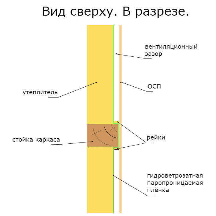 Вентиляционный зазор при креплении листов ОСБ непосредственно к стойкам каркаса