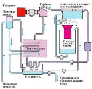 Энергия земли