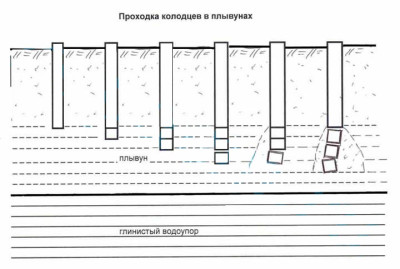 Колодцы различной глубины