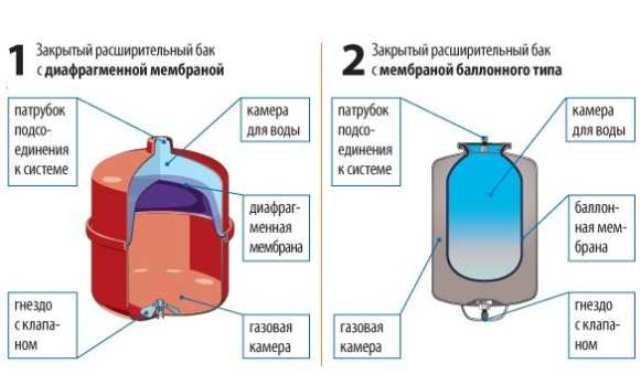 Устройство расширительного бака