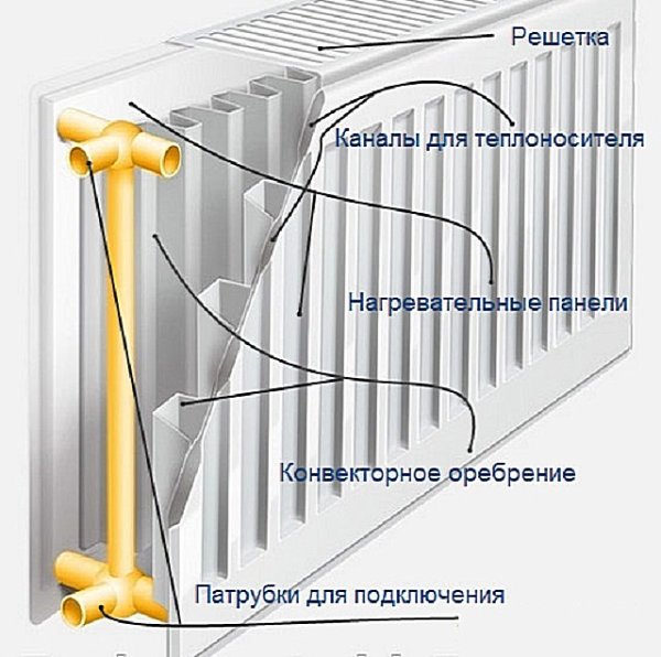 Стальные радиаторы обладают хорошей теплоотдачей