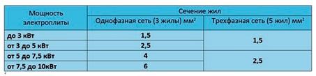 Какой покупать кабель для электро плиты