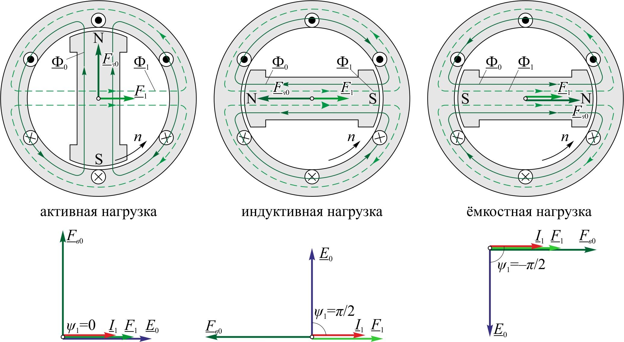 Реакция якоря в СГ при разнородных видах нагрузки