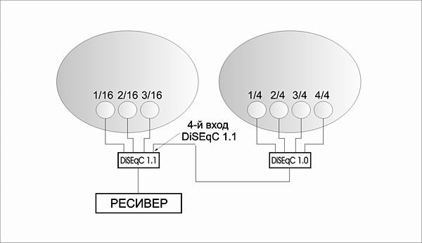 Подключение Diseqc протоколов 1.0 и 1.1