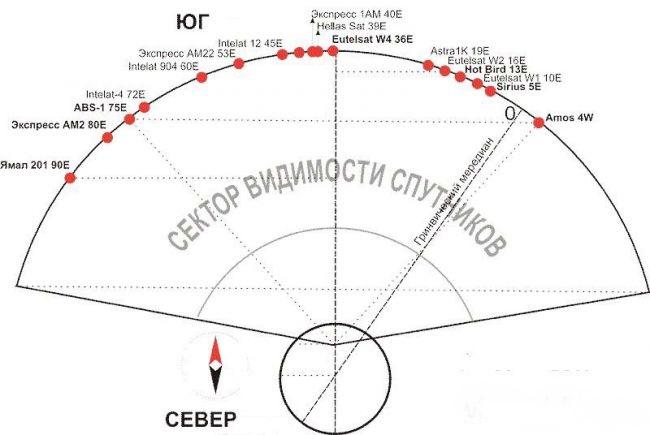 Сектор видимости спутников