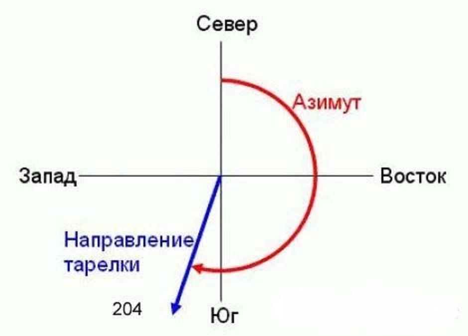 Нахождение азимута при установке тарелки