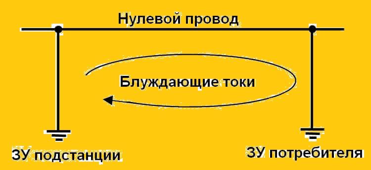 Механизм образования блуждающих токов