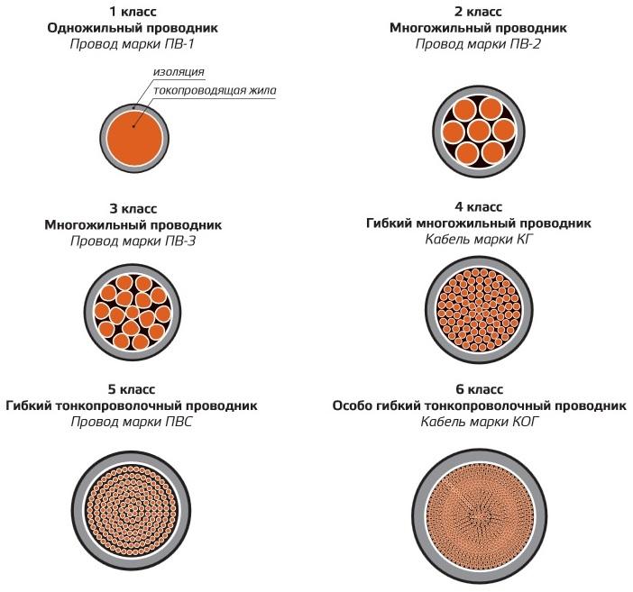 Одножильный провод и классы гибкости многожильных кабелей