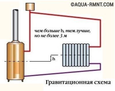 Обвязка котла отопления с естественной циркуляцией