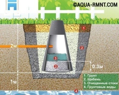 Правильно устроенный фильтрующий колодец