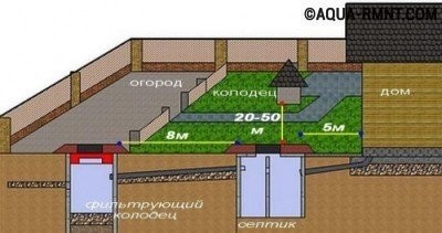 Начальный этап устройства фильтрующего колодца