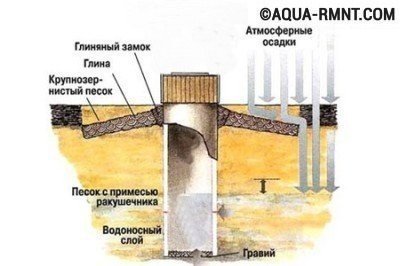 Как очистить воду в колодце