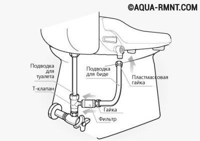 Схема установки крышки-биде