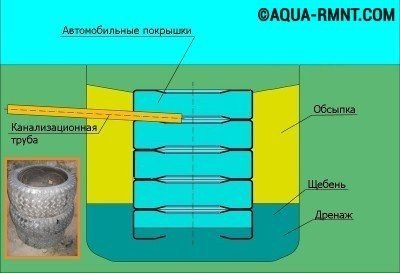 Септик из покрышек: монтируем емкости