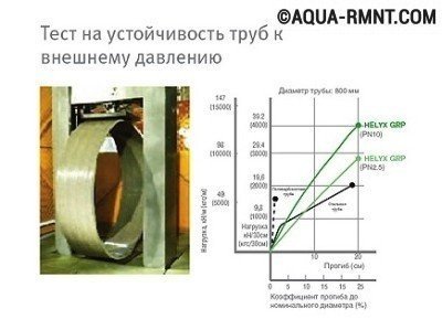 Тестирование труб