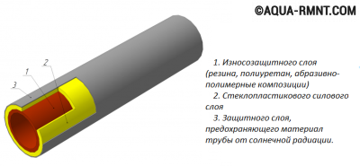 Строение трехслойной трубы