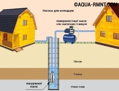 Погружной или поверхностный насос