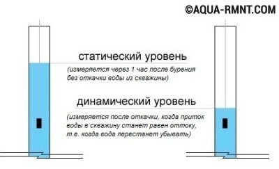 Статический и динамический уровень воды в колодце