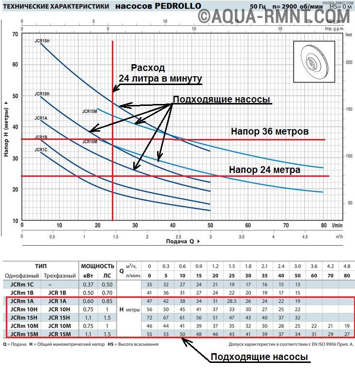 Выбор насоса по графику