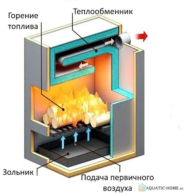 Обычное горение