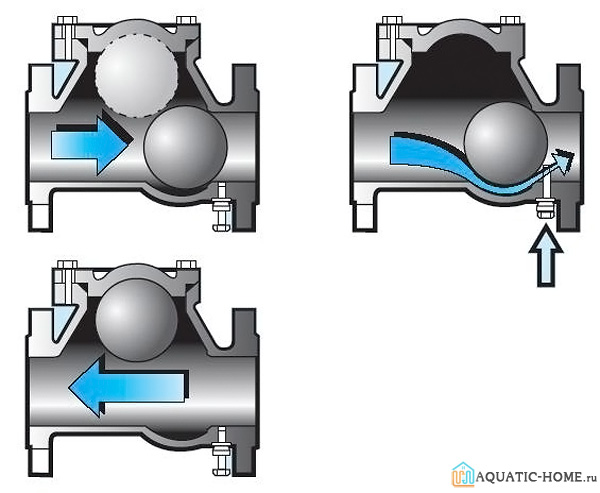 Принцип работы шарового клапана