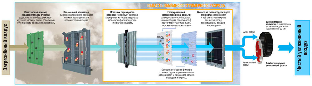 Очиститель воздуха для квартиры: какой выбрать