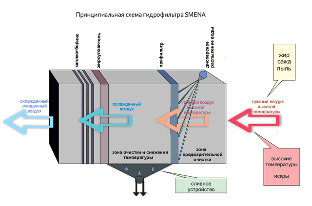 Очиститель с гидрофильтром: устройство и принцип работы
