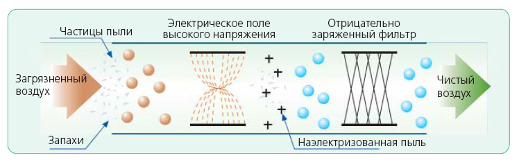 Очиститель с генератором ионов: устройство и принцип работы