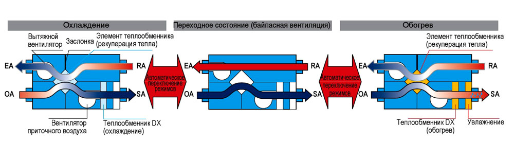Схема работы воздухообменника летом