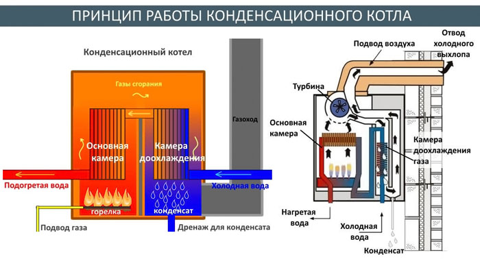 В конденсационном котле поступающая вода предварительно нагревается выходящими продуктами горения