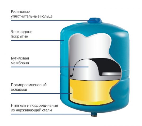 Конструкция гидробака