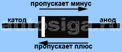 Полупроводниковый диод. Течение тока в диоде.