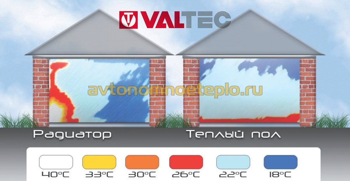 сравнение обогрева радиаторами и теплыми пола