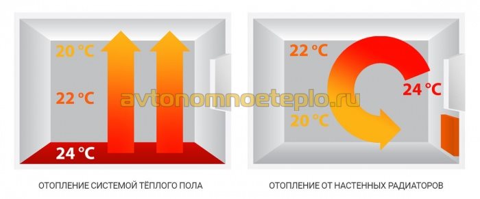 принцип распределения тепла