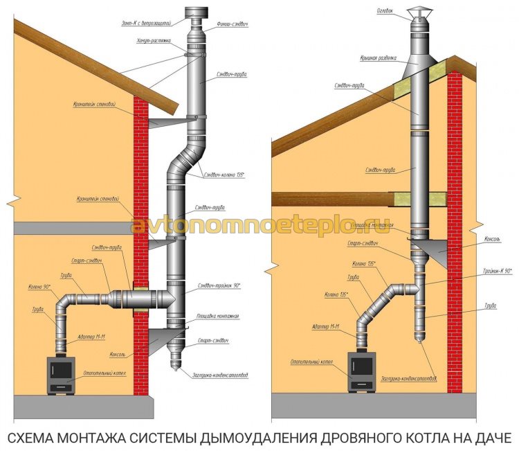 схемы установки приставной и внутридомовой системы дымоудаления дачного дровяного котла