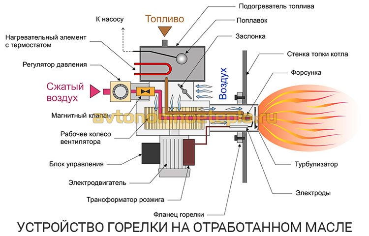 устройство и принцип работы горелки на отработанном масле