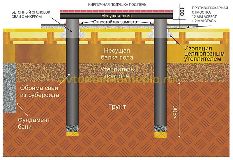 схема столбчатого печного фундамента